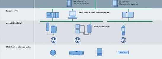 Configurable Software & Technology